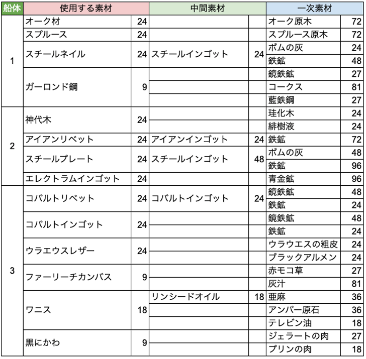 エンタープライズ級飛空挺の製作に必要な材料と一次素材の総数をまとめました Ff14攻略日記 あうらのしっぽ