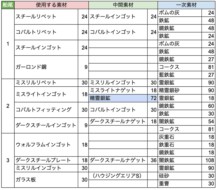 エンタープライズ級飛空挺の製作に必要な材料と一次素材の総数をまとめました Ff14攻略日記 あうらのしっぽ