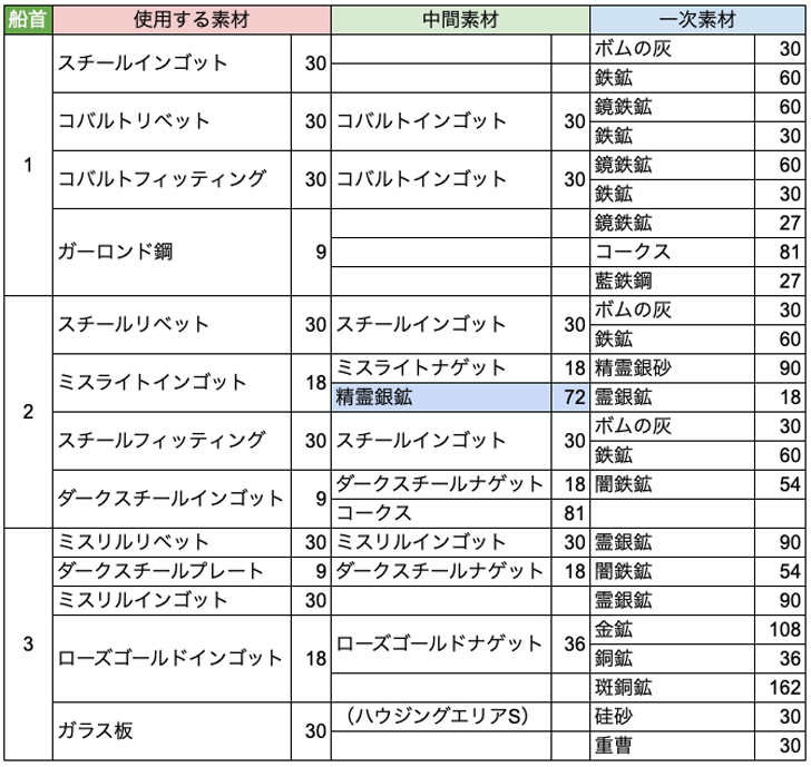 エンタープライズ級飛空挺の製作に必要な材料と一次素材の総数をまとめました Ff14攻略日記 あうらのしっぽ